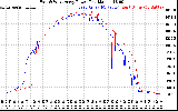 Solar PV/Inverter Performance Photovoltaic Panel Power Output