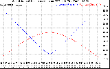 Solar PV/Inverter Performance Sun Altitude Angle & Sun Incidence Angle on PV Panels