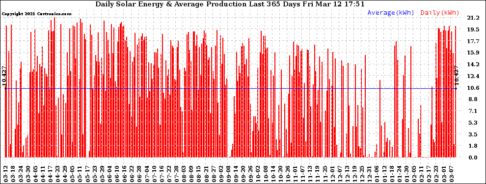 Solar PV/Inverter Performance Daily Solar Energy Production Last 365 Days