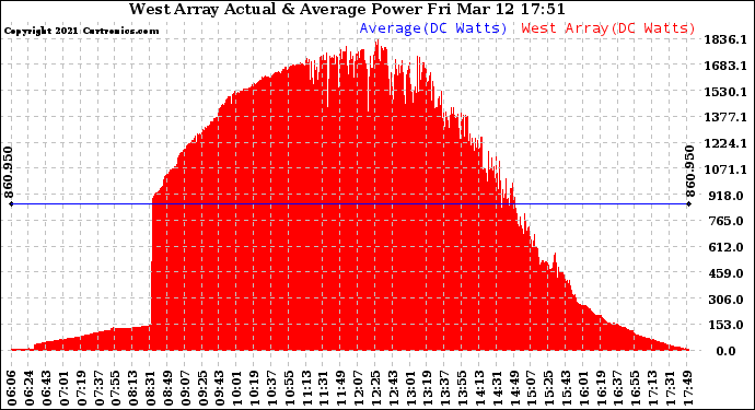 Solar PV/Inverter Performance West Array Actual & Average Power Output