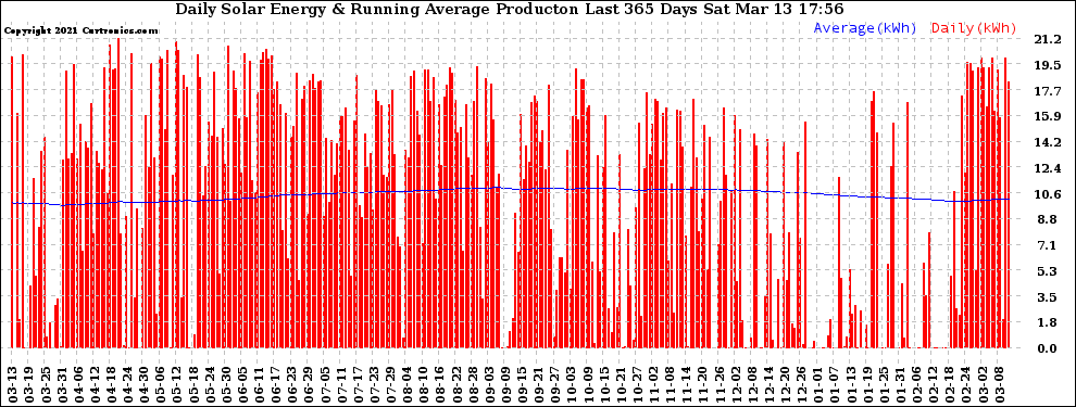 Solar PV/Inverter Performance Daily Solar Energy Production Running Average Last 365 Days