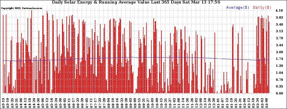 Solar PV/Inverter Performance Daily Solar Energy Production Value Running Average Last 365 Days
