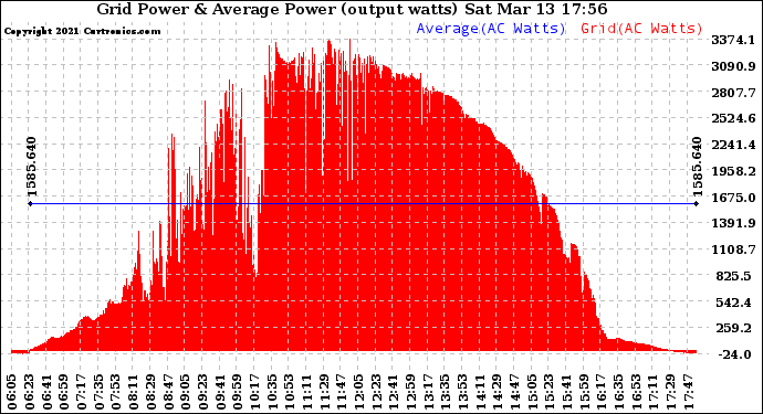 Solar PV/Inverter Performance Inverter Power Output