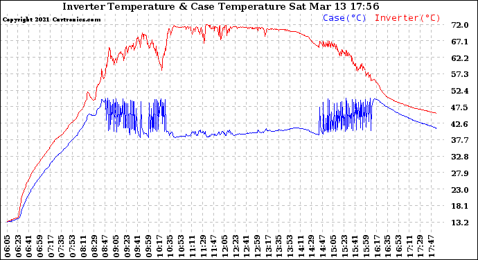 Solar PV/Inverter Performance Inverter Operating Temperature