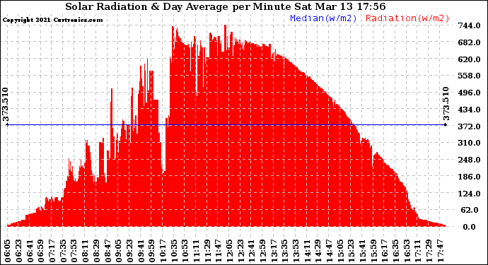 Solar PV/Inverter Performance Solar Radiation & Day Average per Minute