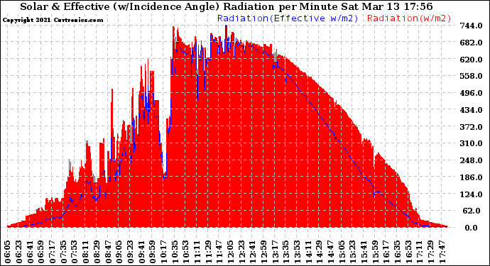 Solar PV/Inverter Performance Solar Radiation & Effective Solar Radiation per Minute
