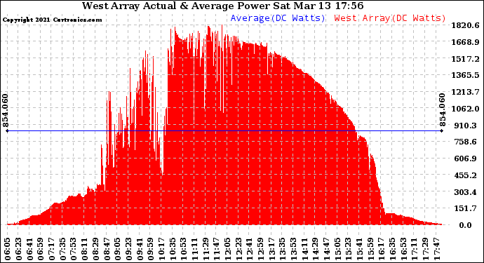 Solar PV/Inverter Performance West Array Actual & Average Power Output
