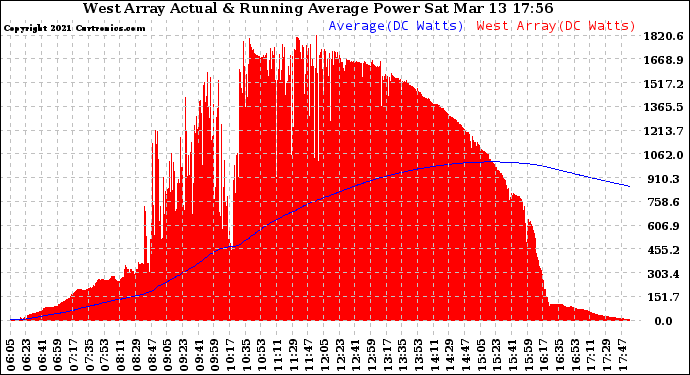 Solar PV/Inverter Performance West Array Actual & Running Average Power Output