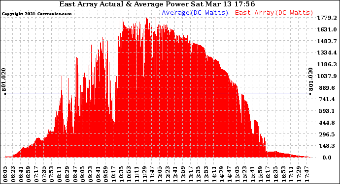 Solar PV/Inverter Performance East Array Actual & Average Power Output