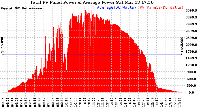 Solar PV/Inverter Performance Total PV Panel Power Output