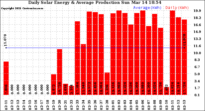Solar PV/Inverter Performance Daily Solar Energy Production