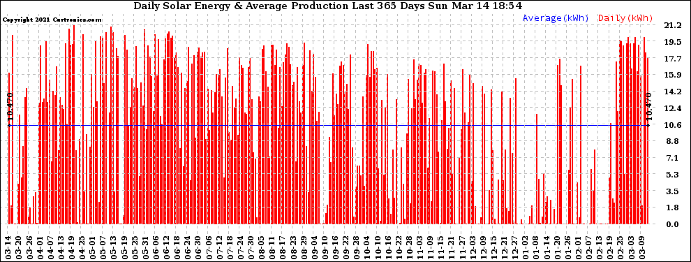 Solar PV/Inverter Performance Daily Solar Energy Production Last 365 Days