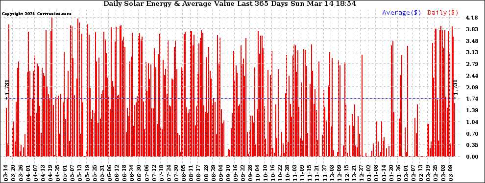 Solar PV/Inverter Performance Daily Solar Energy Production Value Last 365 Days