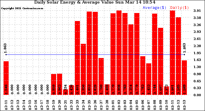 Solar PV/Inverter Performance Daily Solar Energy Production Value