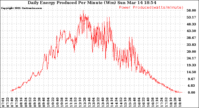 Solar PV/Inverter Performance Daily Energy Production Per Minute