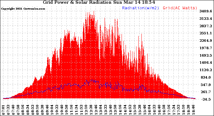 Solar PV/Inverter Performance Grid Power & Solar Radiation