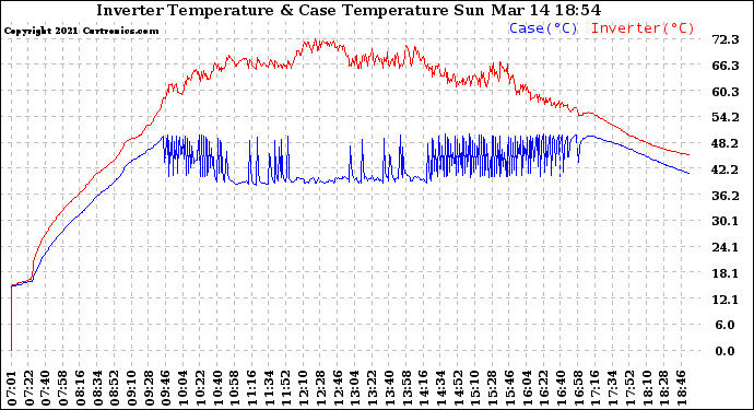 Solar PV/Inverter Performance Inverter Operating Temperature