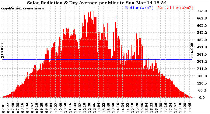 Solar PV/Inverter Performance Solar Radiation & Day Average per Minute