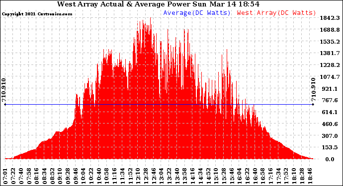 Solar PV/Inverter Performance West Array Actual & Average Power Output