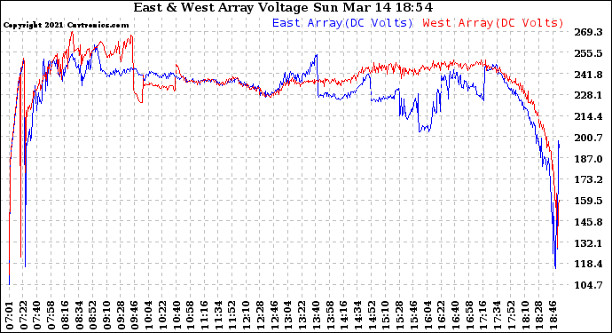 Solar PV/Inverter Performance Photovoltaic Panel Voltage Output