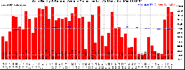 Milwaukee Solar Powered Home WeeklyProduction52RunningAvg