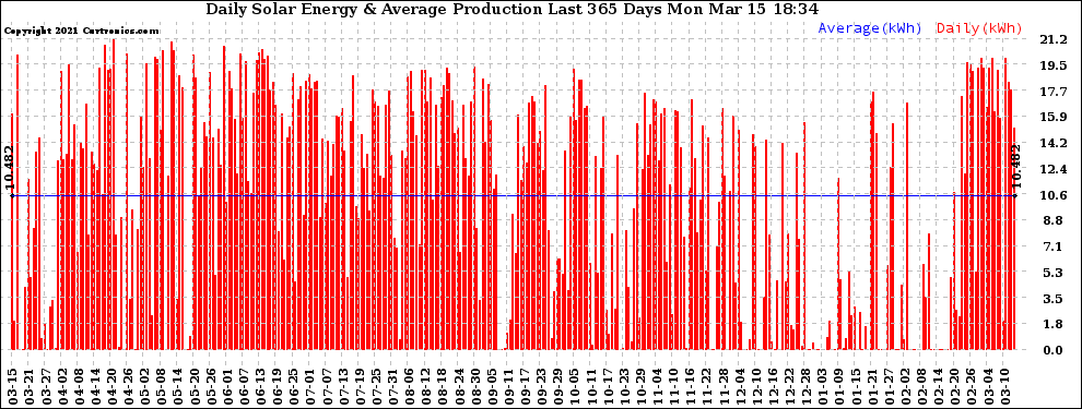 Solar PV/Inverter Performance Daily Solar Energy Production Last 365 Days