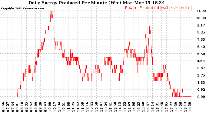 Solar PV/Inverter Performance Daily Energy Production Per Minute