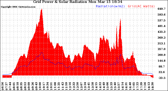 Solar PV/Inverter Performance Grid Power & Solar Radiation