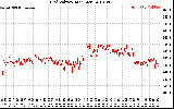 Solar PV/Inverter Performance Grid Voltage