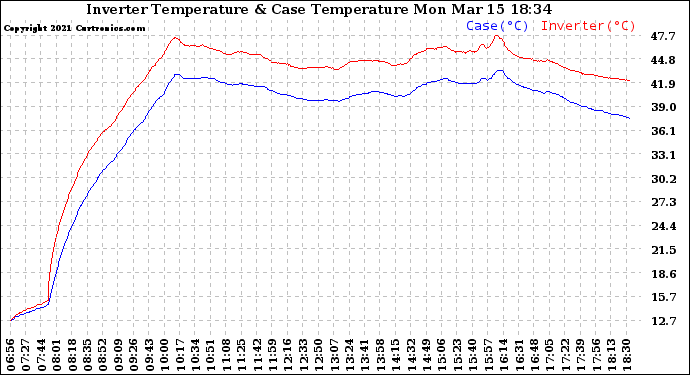 Solar PV/Inverter Performance Inverter Operating Temperature