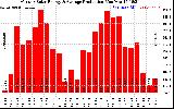 Solar PV/Inverter Performance Monthly Solar Energy Production