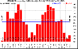 Solar PV/Inverter Performance Monthly Solar Energy Value Average Per Day ($)