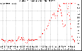 Solar PV/Inverter Performance Outdoor Temperature