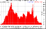 Solar PV/Inverter Performance Solar Radiation & Day Average per Minute