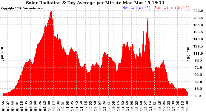 Solar PV/Inverter Performance Solar Radiation & Day Average per Minute