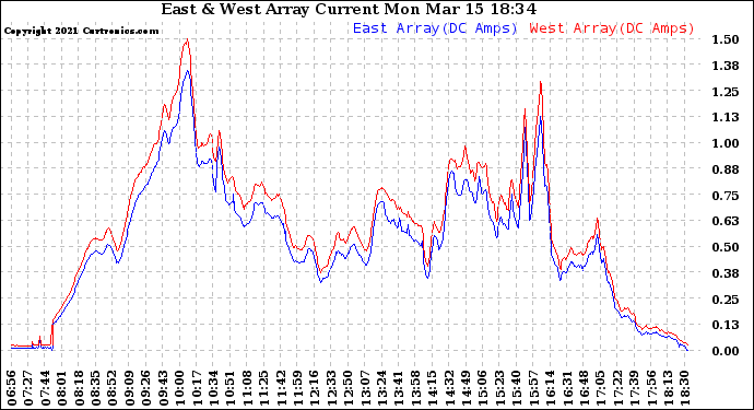Solar PV/Inverter Performance Photovoltaic Panel Current Output