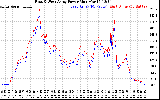 Solar PV/Inverter Performance Photovoltaic Panel Power Output