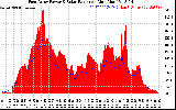 Solar PV/Inverter Performance East Array Power Output & Solar Radiation