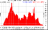 Solar PV/Inverter Performance East Array Actual & Average Power Output