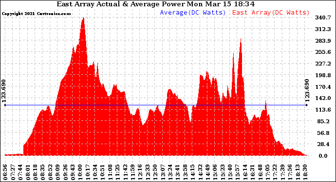 Solar PV/Inverter Performance East Array Actual & Average Power Output
