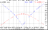 Solar PV/Inverter Performance Sun Altitude Angle & Azimuth Angle