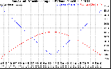 Solar PV/Inverter Performance Sun Altitude Angle & Sun Incidence Angle on PV Panels