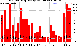 Solar PV/Inverter Performance Weekly Solar Energy Production