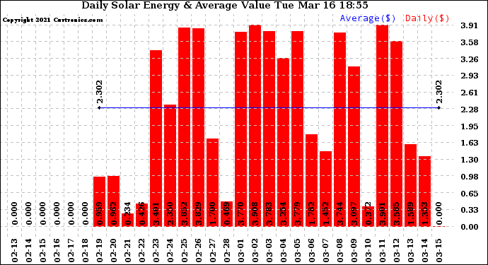 Solar PV/Inverter Performance Daily Solar Energy Production Value
