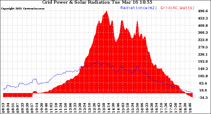 Solar PV/Inverter Performance Grid Power & Solar Radiation