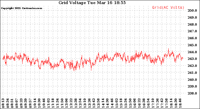 Solar PV/Inverter Performance Grid Voltage
