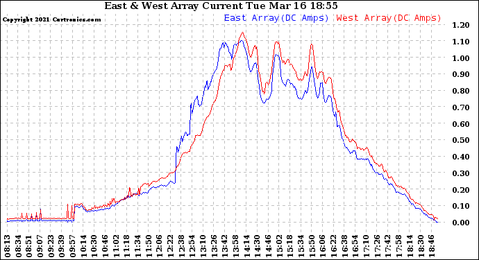 Solar PV/Inverter Performance Photovoltaic Panel Current Output