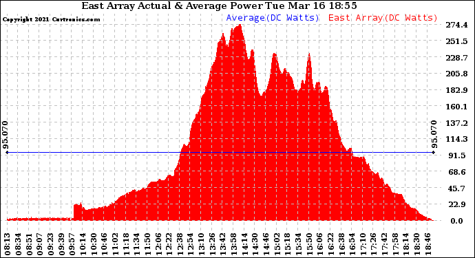 Solar PV/Inverter Performance East Array Actual & Average Power Output