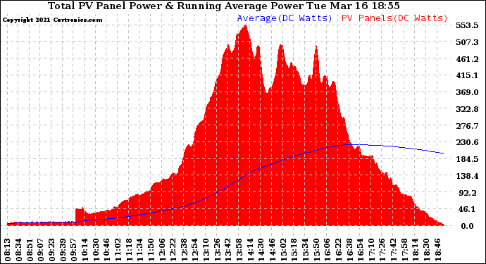 Solar PV/Inverter Performance Total PV Panel & Running Average Power Output