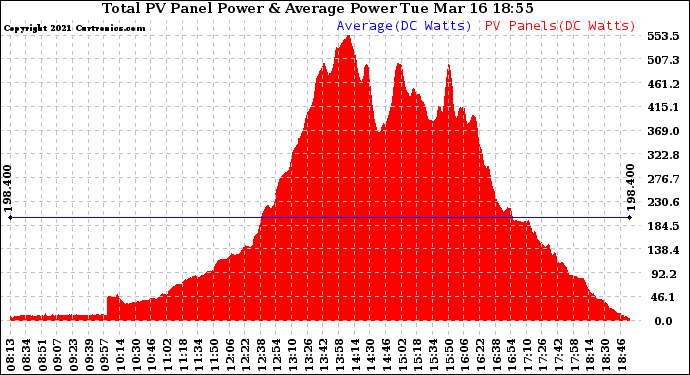 Solar PV/Inverter Performance Total PV Panel Power Output